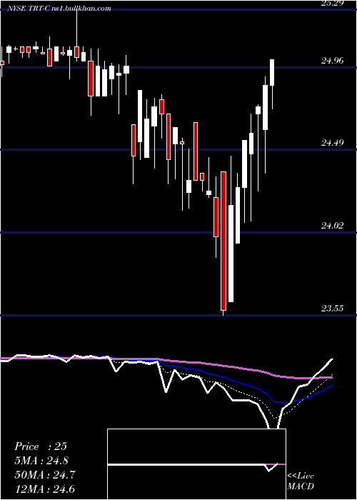  Daily chart TritonIntl