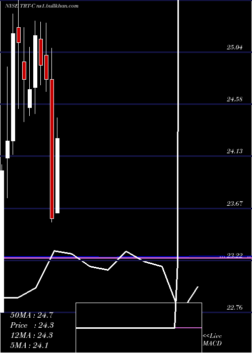  monthly chart TritonIntl