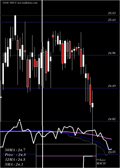 weekly chart TritonIntl