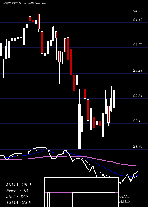  Daily chart TritonIntl