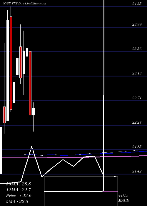  monthly chart TritonIntl