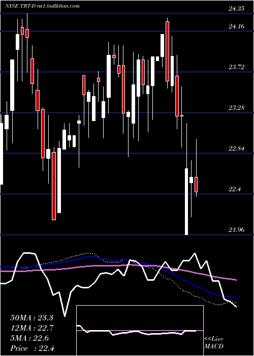  weekly chart TritonIntl