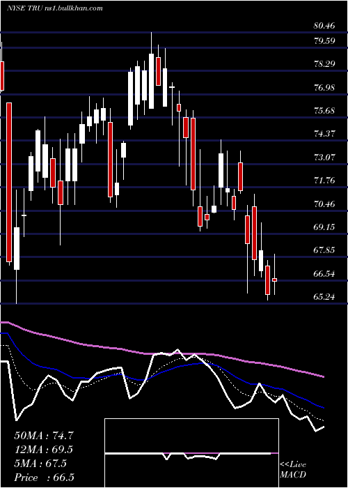  Daily chart Transunion