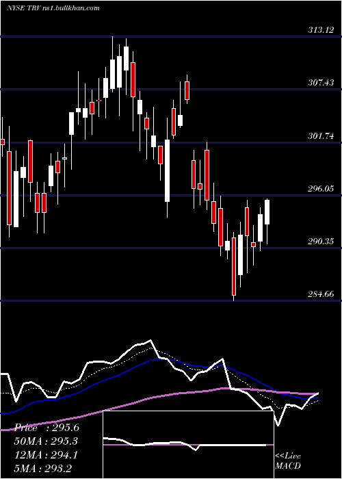  Daily chart TravelersCompanies
