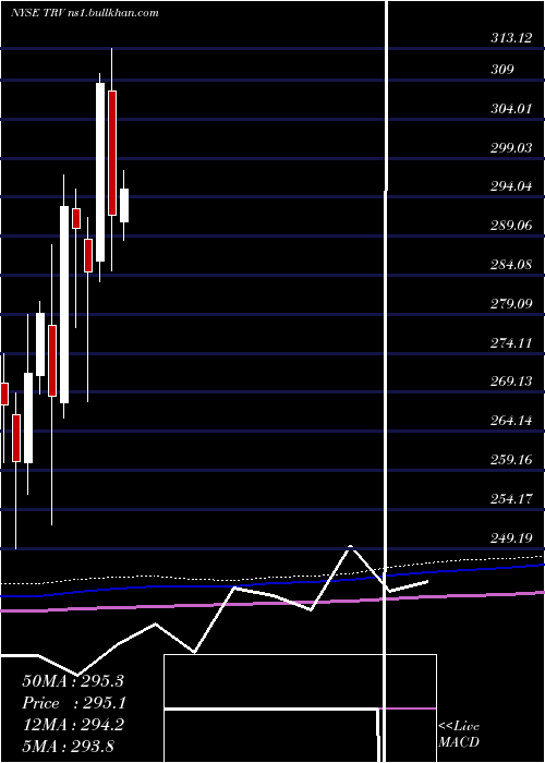  monthly chart TravelersCompanies
