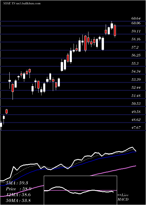  Daily chart TenarisS