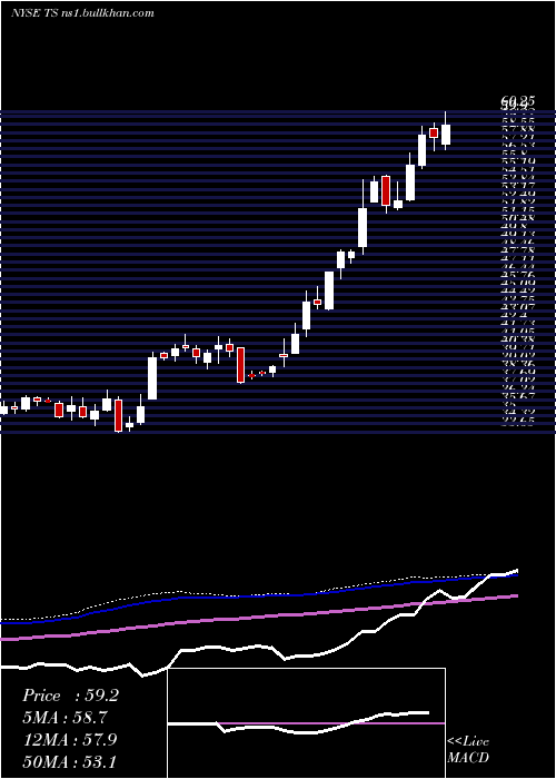  weekly chart TenarisS