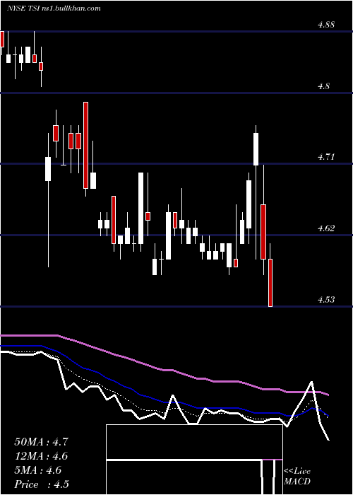 Daily chart TcwStrategic