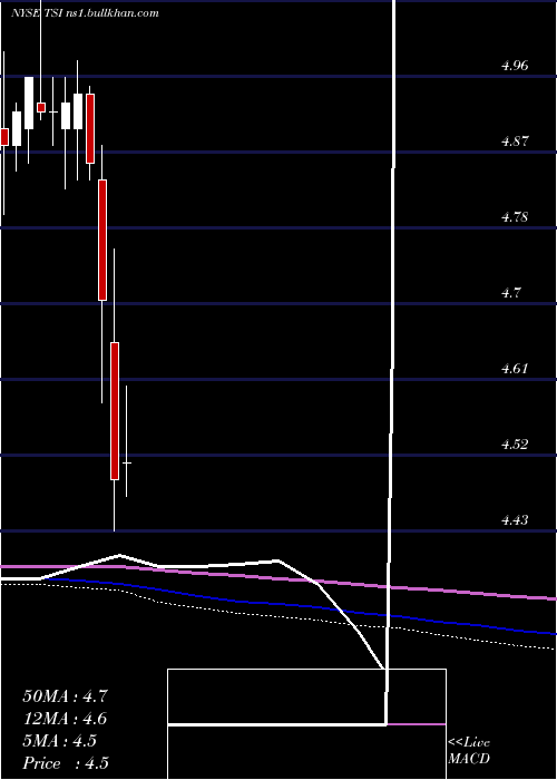  monthly chart TcwStrategic