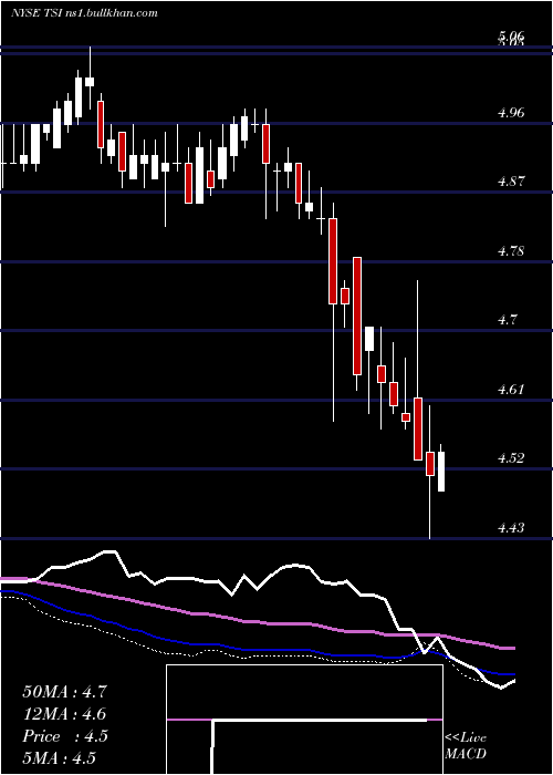  weekly chart TcwStrategic