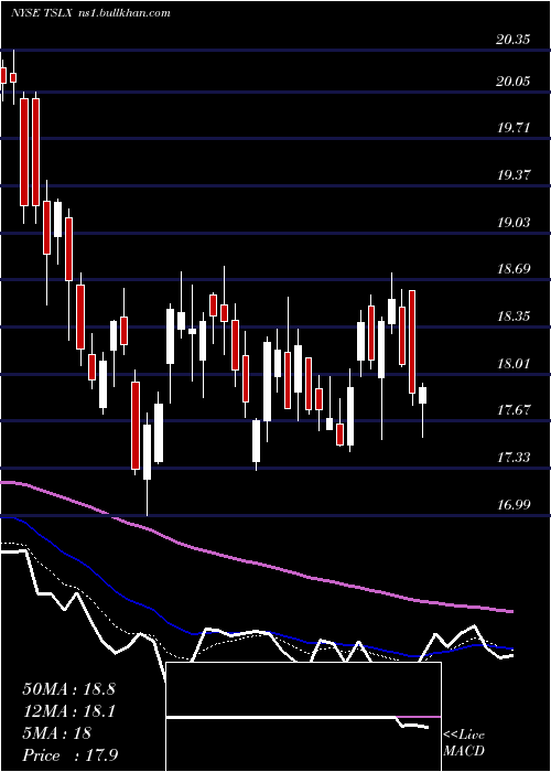  Daily chart TpgSpecialty