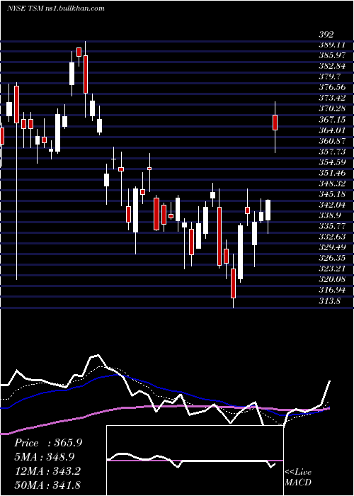  Daily chart TaiwanSemiconductor