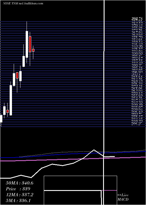  monthly chart TaiwanSemiconductor