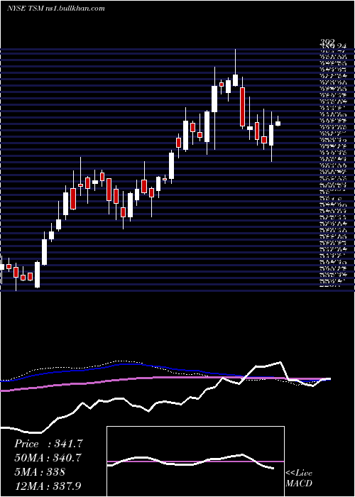  weekly chart TaiwanSemiconductor
