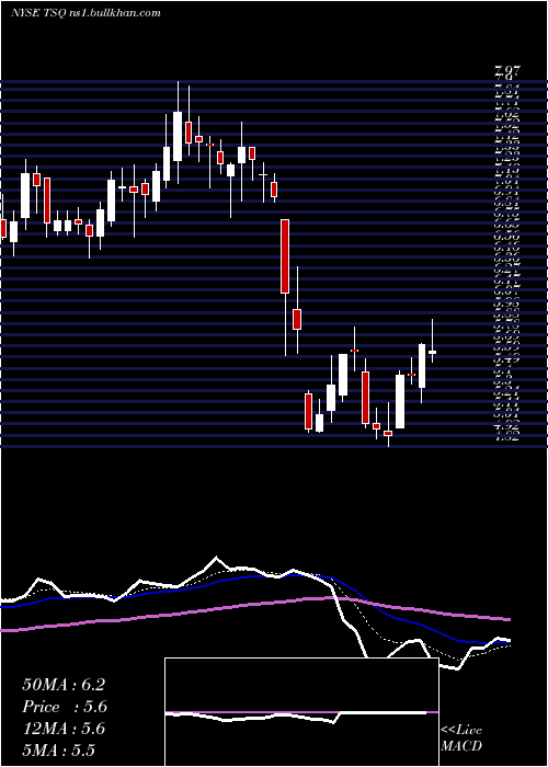  Daily chart TownsquareMedia