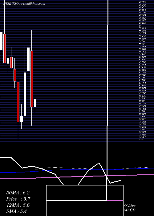  monthly chart TownsquareMedia