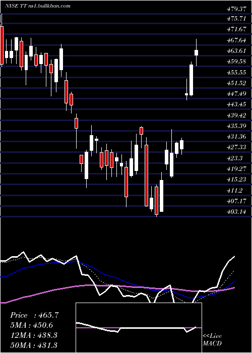  Daily chart TraneTechnologies
