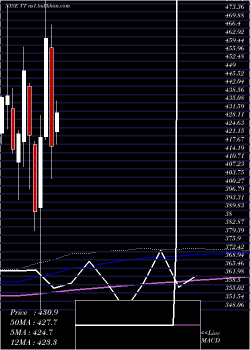 monthly chart TraneTechnologies