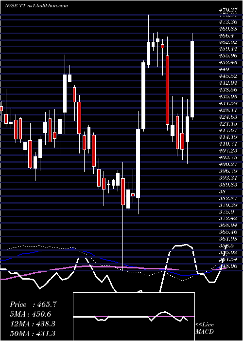  weekly chart TraneTechnologies