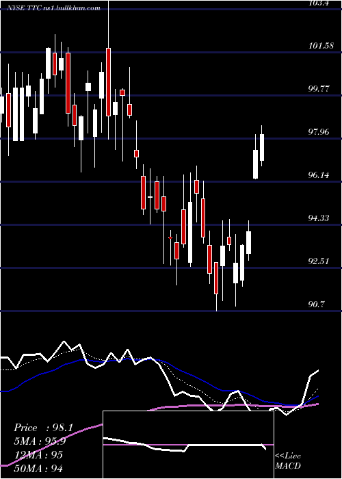  Daily chart ToroCompany