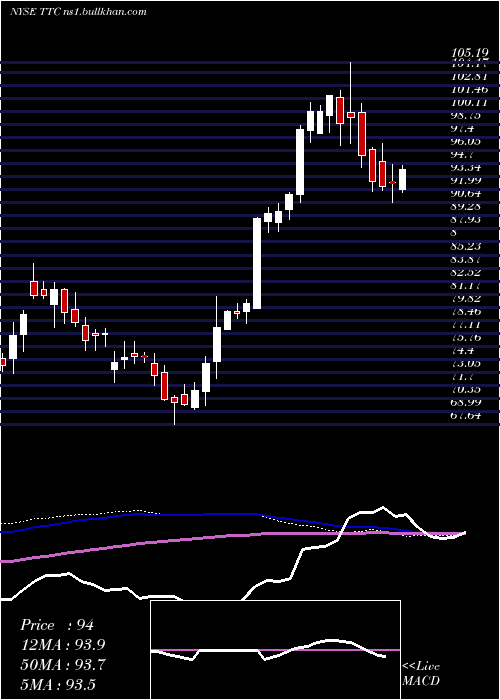  weekly chart ToroCompany