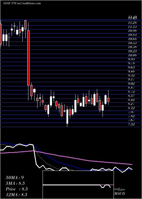  Daily chart TetraTechnologies