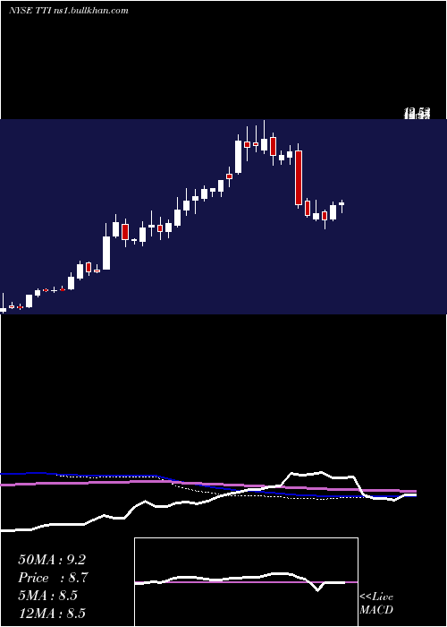  weekly chart TetraTechnologies