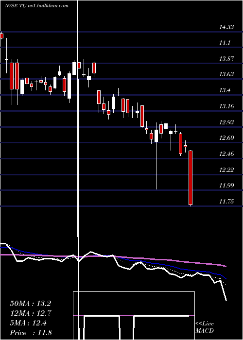  Daily chart TelusCorporation
