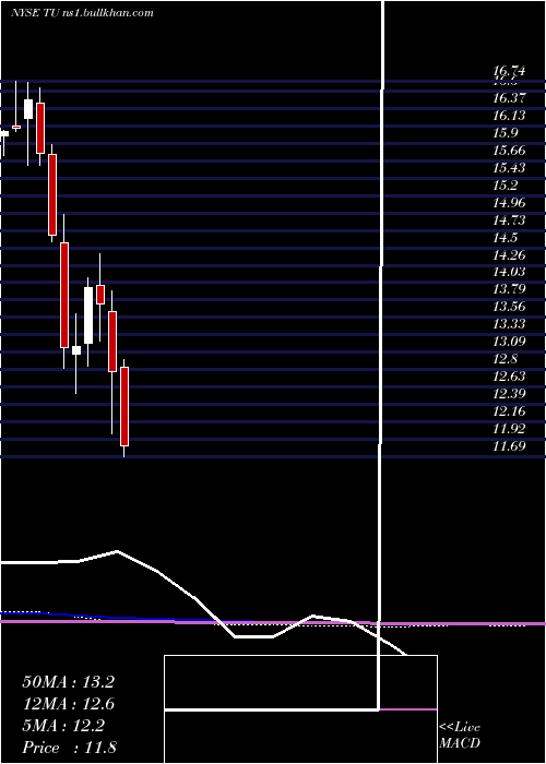  monthly chart TelusCorporation