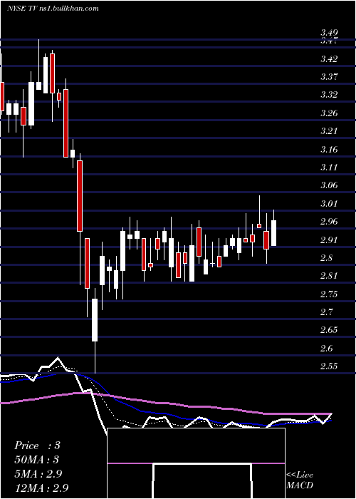  Daily chart GrupoTelevisa