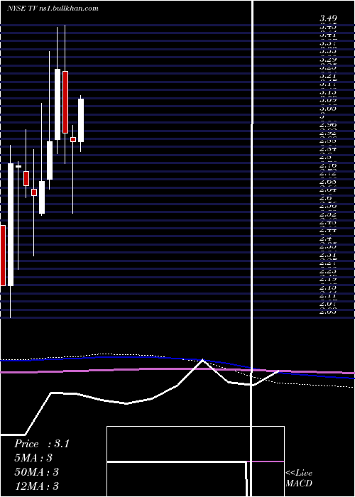  monthly chart GrupoTelevisa