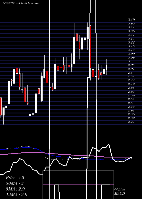  weekly chart GrupoTelevisa