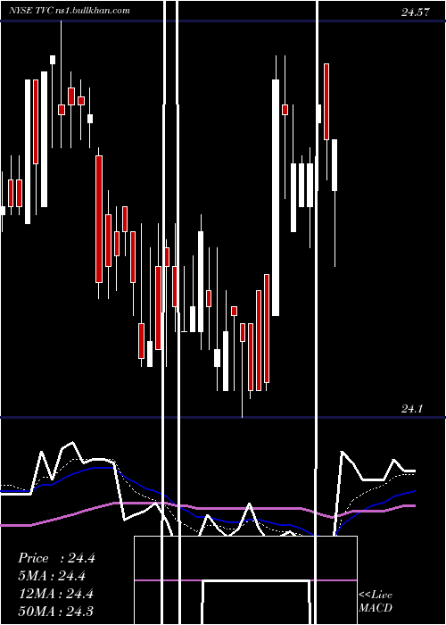  Daily chart TennesseeValley