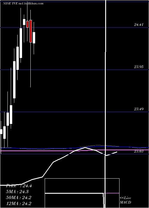  monthly chart TennesseeValley