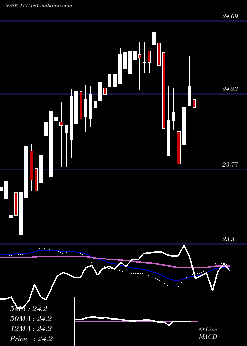  weekly chart TennesseeValley