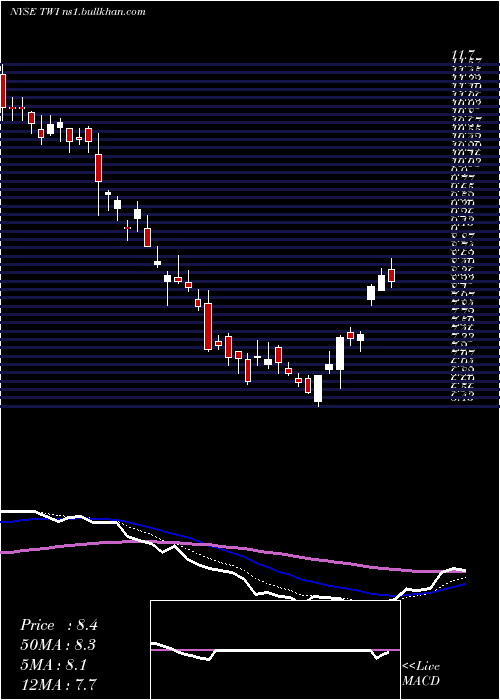  Daily chart TitanInternational