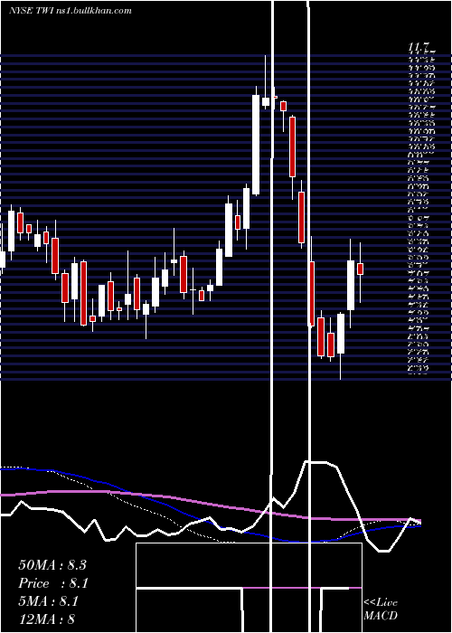 weekly chart TitanInternational