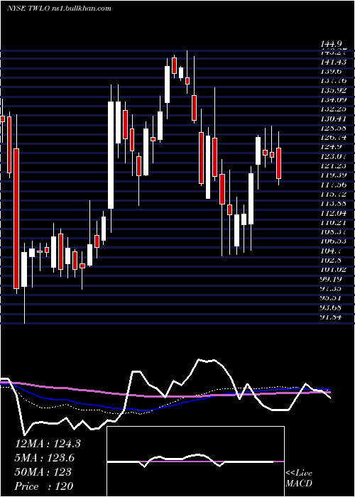  weekly chart TwilioInc
