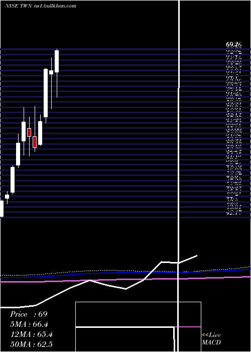  monthly chart TaiwanFund