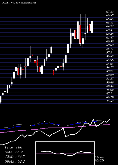  weekly chart TaiwanFund