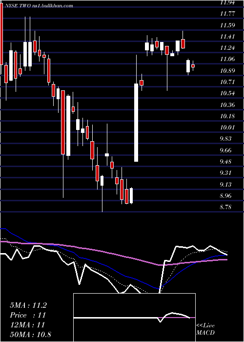  Daily chart TwoHarbors