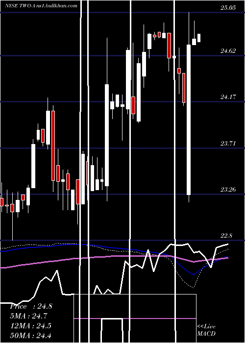  weekly chart TwoHbrs
