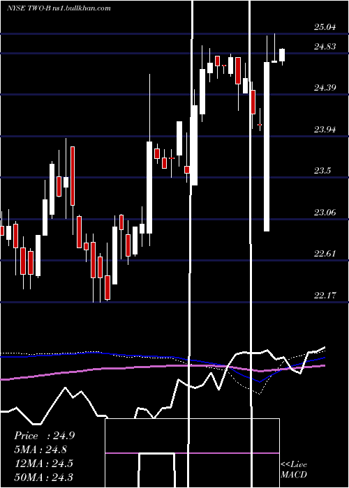  weekly chart TwoHbrs