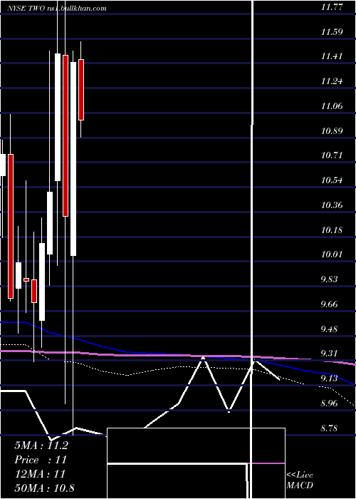  monthly chart TwoHarbors