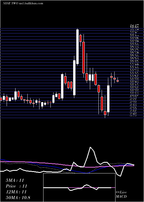  weekly chart TwoHarbors