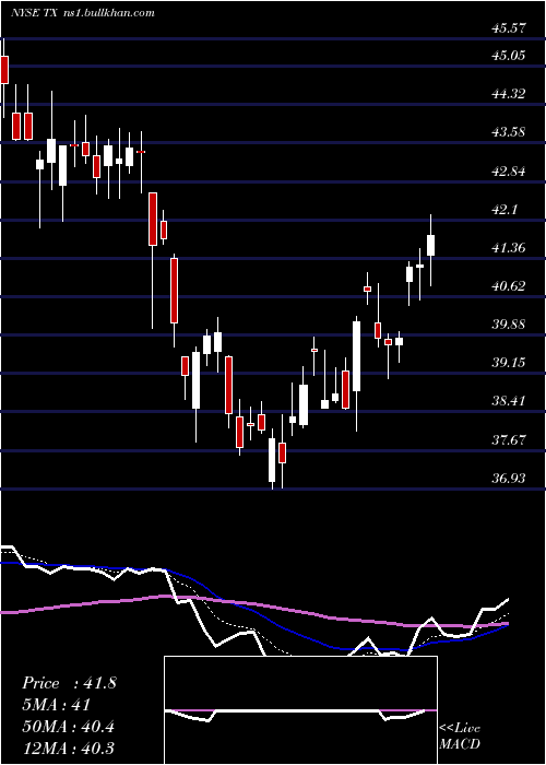  Daily chart TerniumS