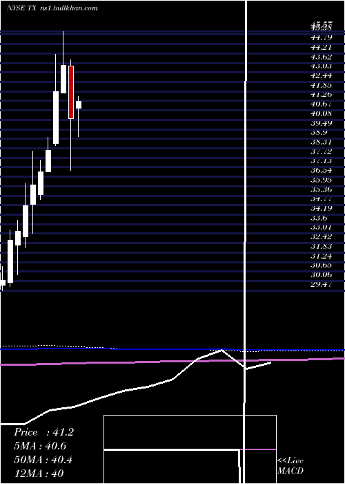  monthly chart TerniumS