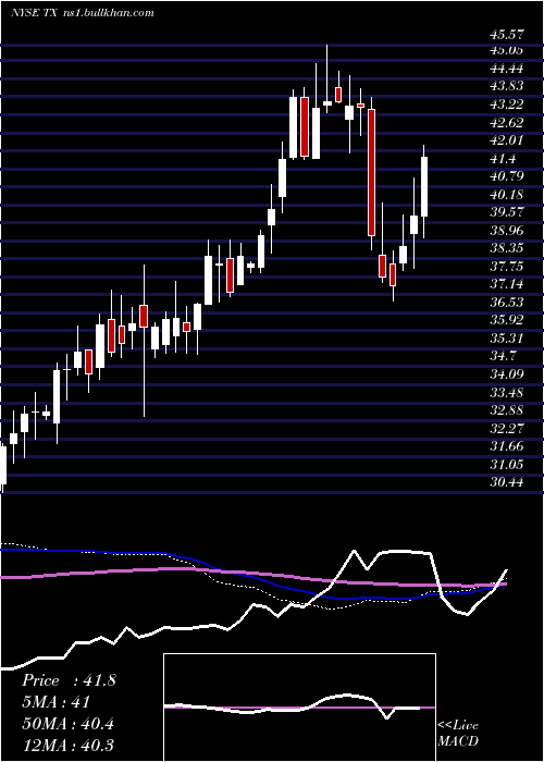  weekly chart TerniumS