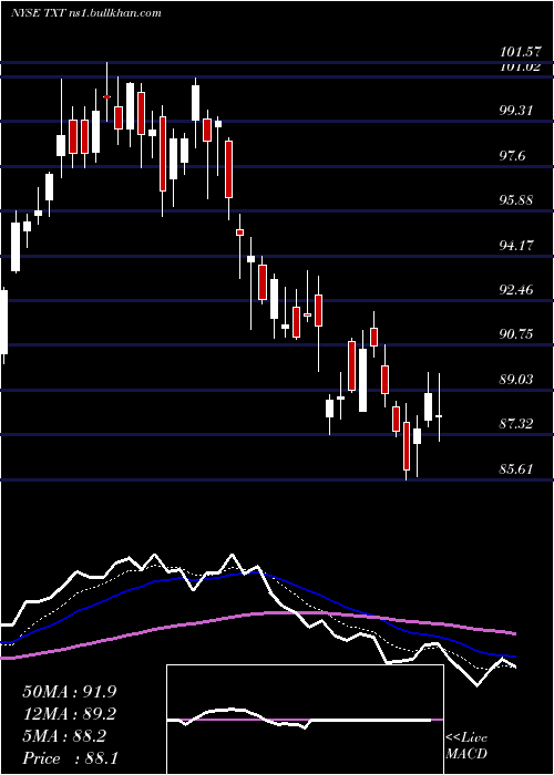  Daily chart TextronInc