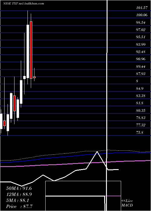  monthly chart TextronInc